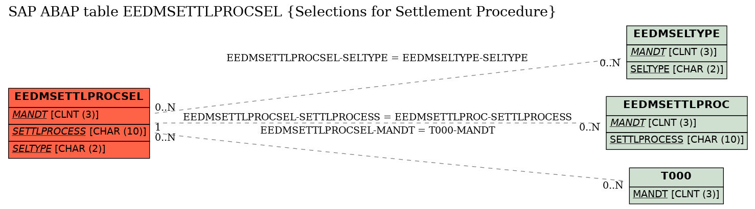 E-R Diagram for table EEDMSETTLPROCSEL (Selections for Settlement Procedure)