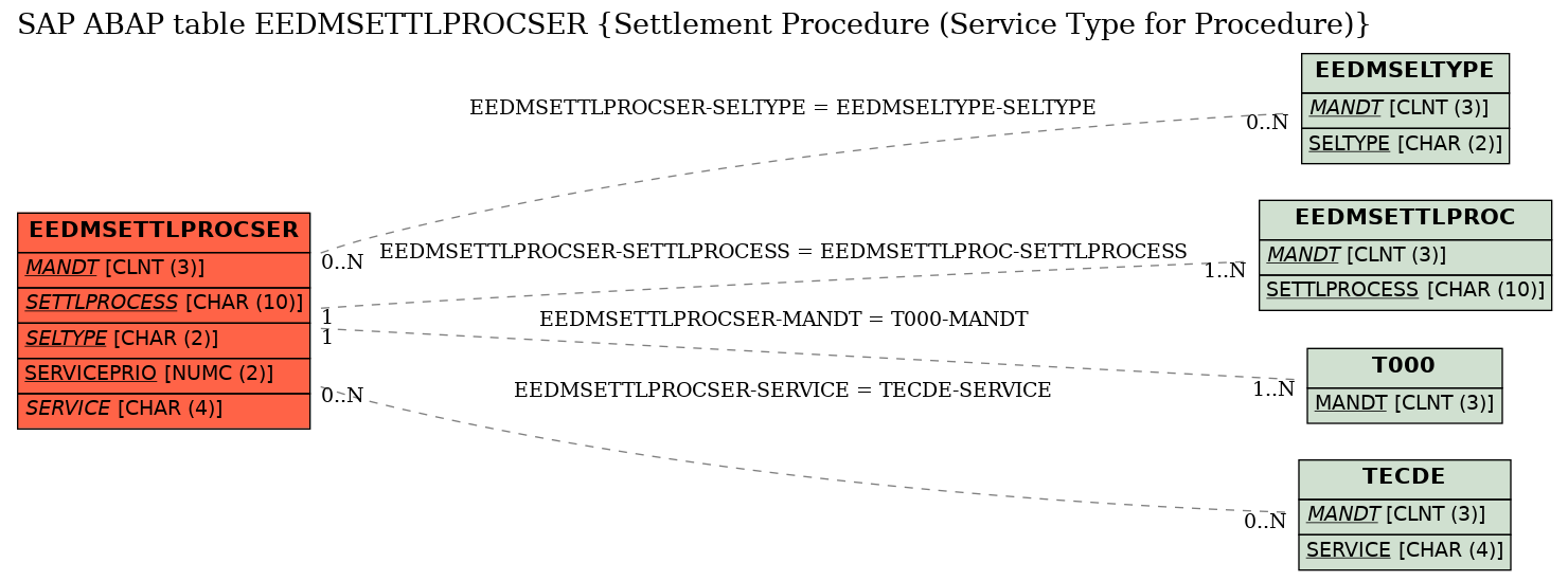 E-R Diagram for table EEDMSETTLPROCSER (Settlement Procedure (Service Type for Procedure))