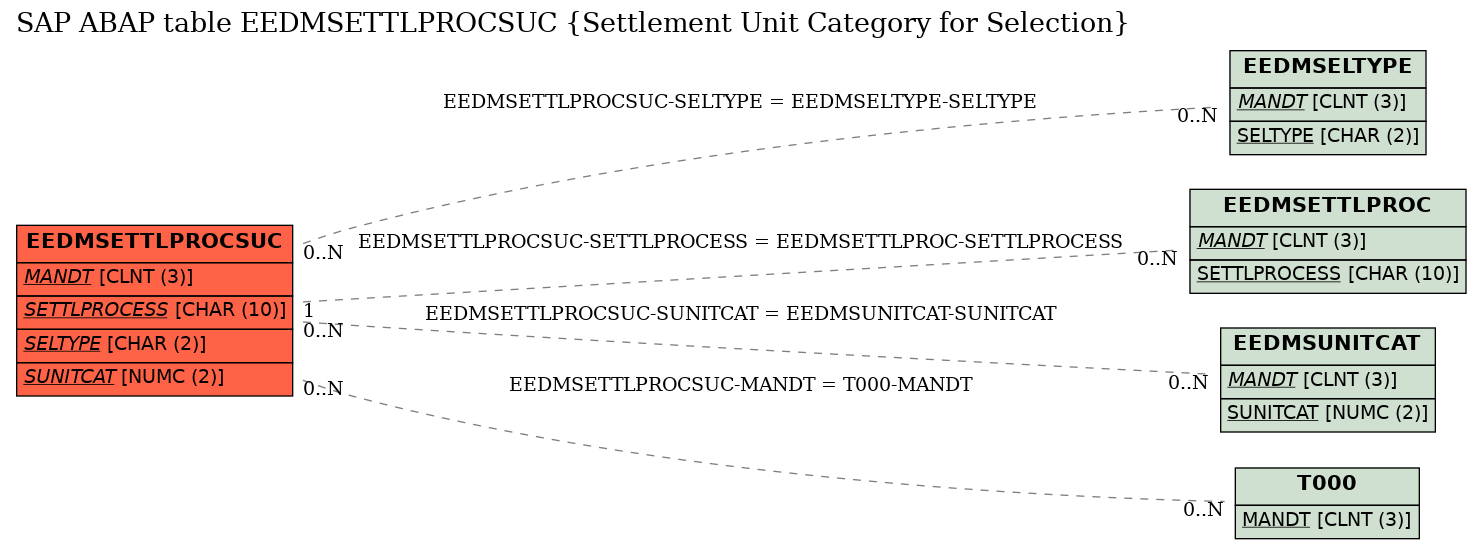 E-R Diagram for table EEDMSETTLPROCSUC (Settlement Unit Category for Selection)