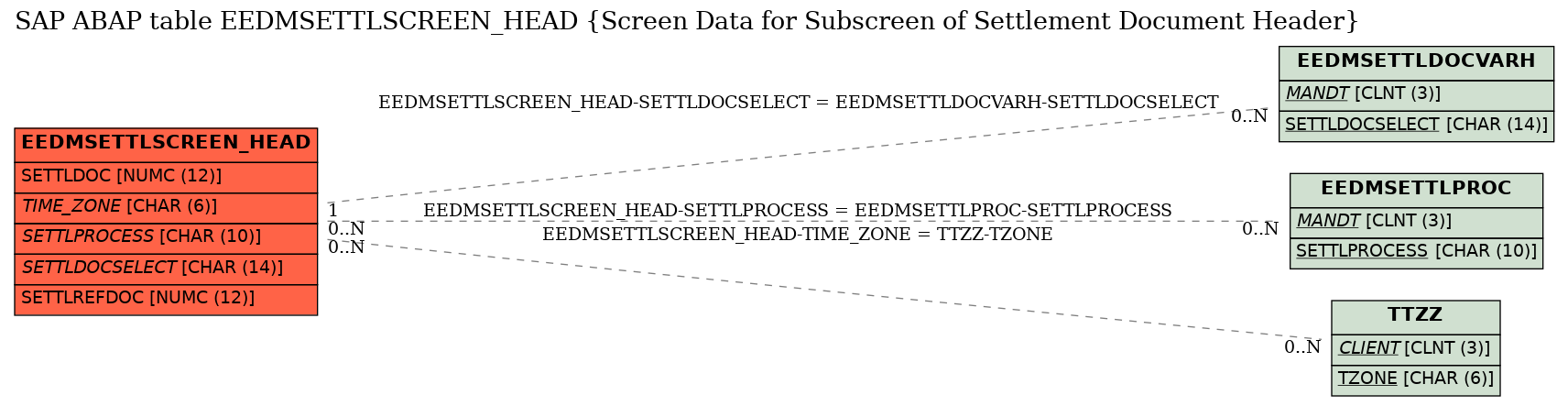 E-R Diagram for table EEDMSETTLSCREEN_HEAD (Screen Data for Subscreen of Settlement Document Header)