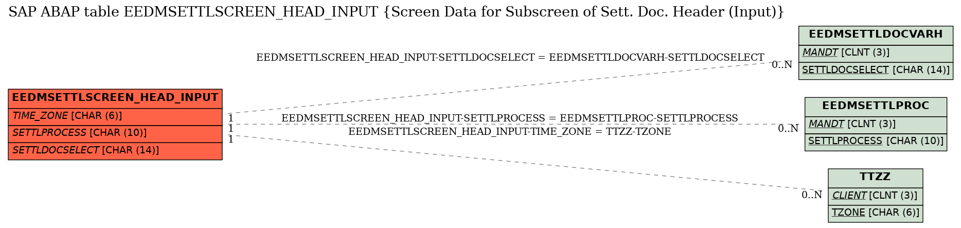 E-R Diagram for table EEDMSETTLSCREEN_HEAD_INPUT (Screen Data for Subscreen of Sett. Doc. Header (Input))