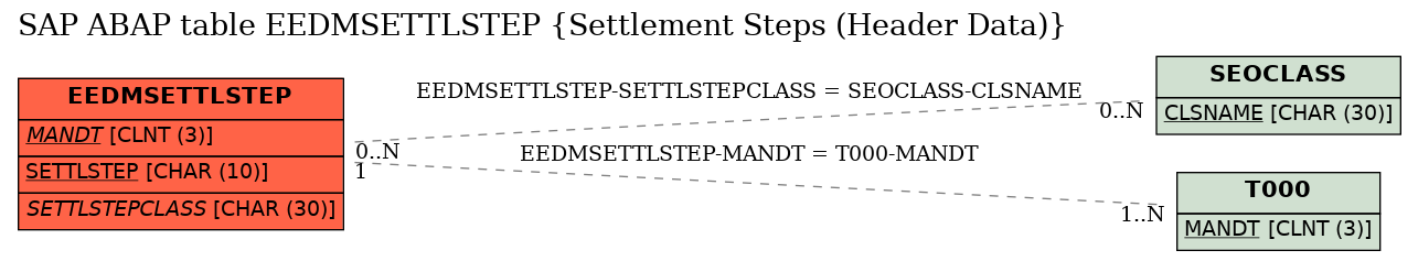 E-R Diagram for table EEDMSETTLSTEP (Settlement Steps (Header Data))