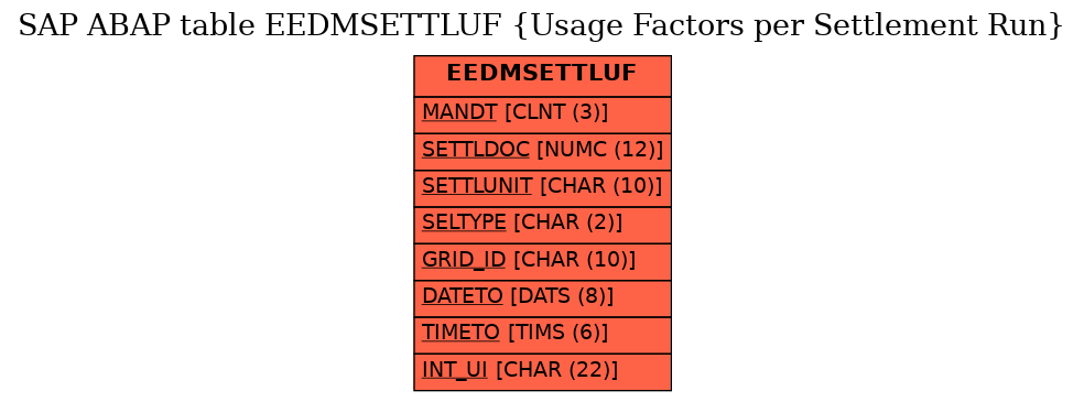 E-R Diagram for table EEDMSETTLUF (Usage Factors per Settlement Run)