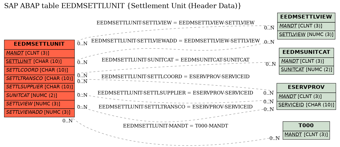 E-R Diagram for table EEDMSETTLUNIT (Settlement Unit (Header Data))