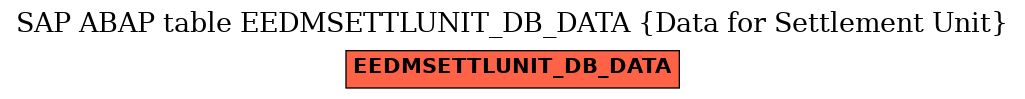 E-R Diagram for table EEDMSETTLUNIT_DB_DATA (Data for Settlement Unit)