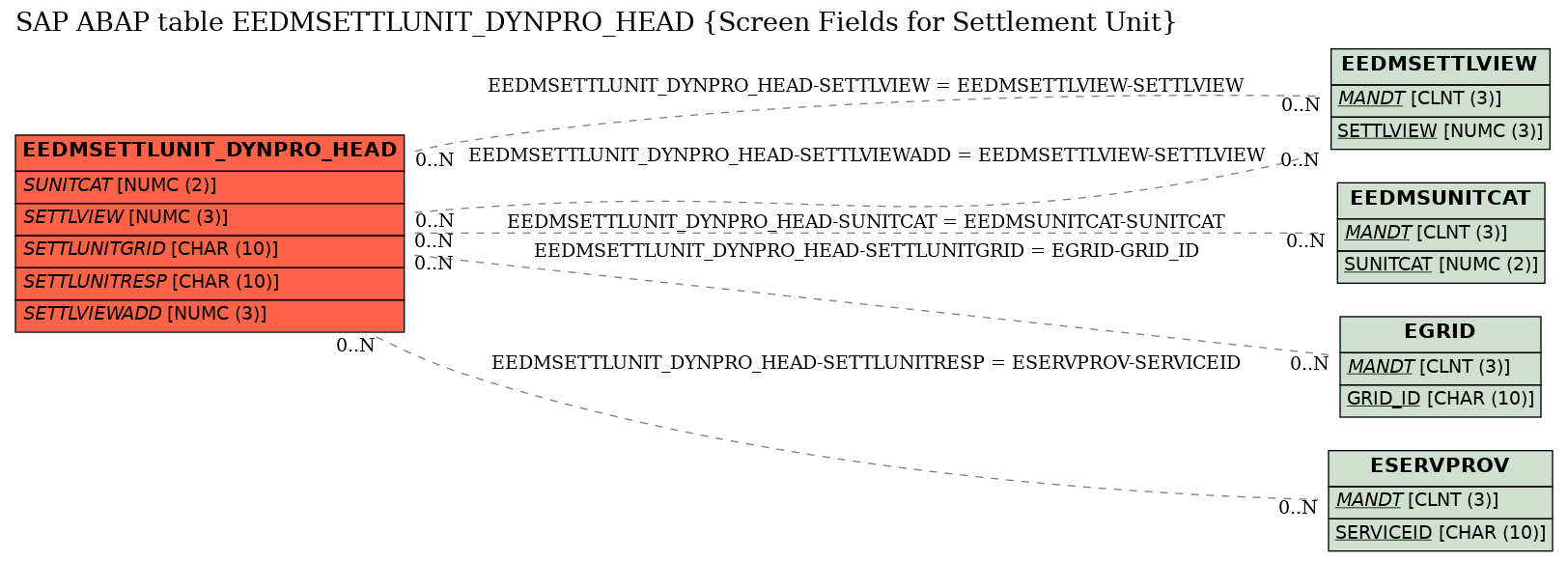 E-R Diagram for table EEDMSETTLUNIT_DYNPRO_HEAD (Screen Fields for Settlement Unit)