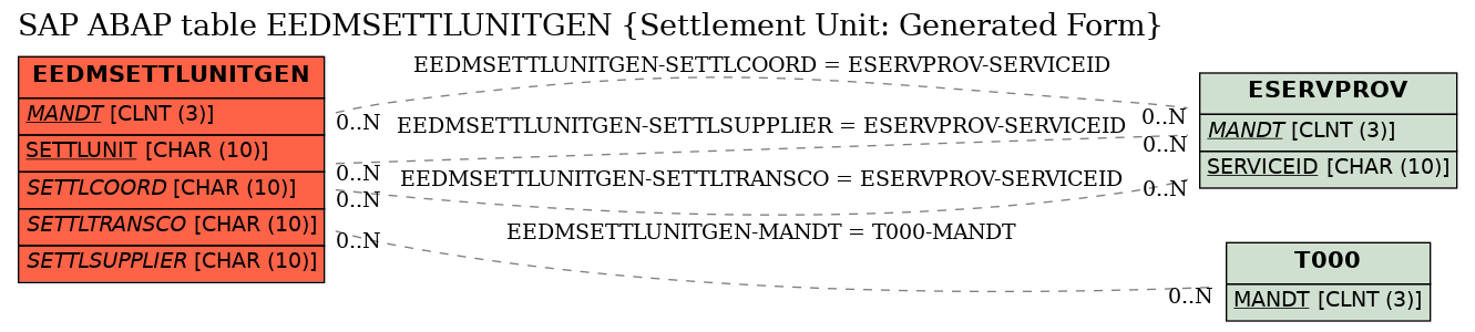 E-R Diagram for table EEDMSETTLUNITGEN (Settlement Unit: Generated Form)