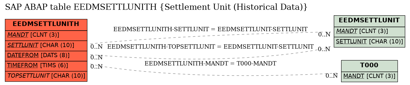 E-R Diagram for table EEDMSETTLUNITH (Settlement Unit (Historical Data))