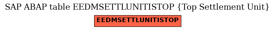 E-R Diagram for table EEDMSETTLUNITISTOP (Top Settlement Unit)