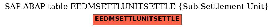 E-R Diagram for table EEDMSETTLUNITSETTLE (Sub-Settlement Unit)