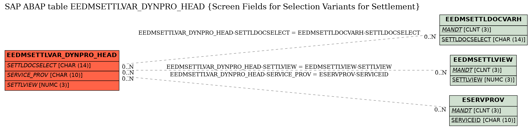 E-R Diagram for table EEDMSETTLVAR_DYNPRO_HEAD (Screen Fields for Selection Variants for Settlement)