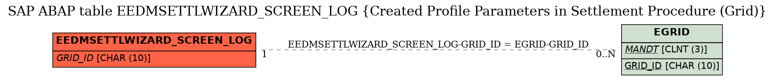 E-R Diagram for table EEDMSETTLWIZARD_SCREEN_LOG (Created Profile Parameters in Settlement Procedure (Grid))