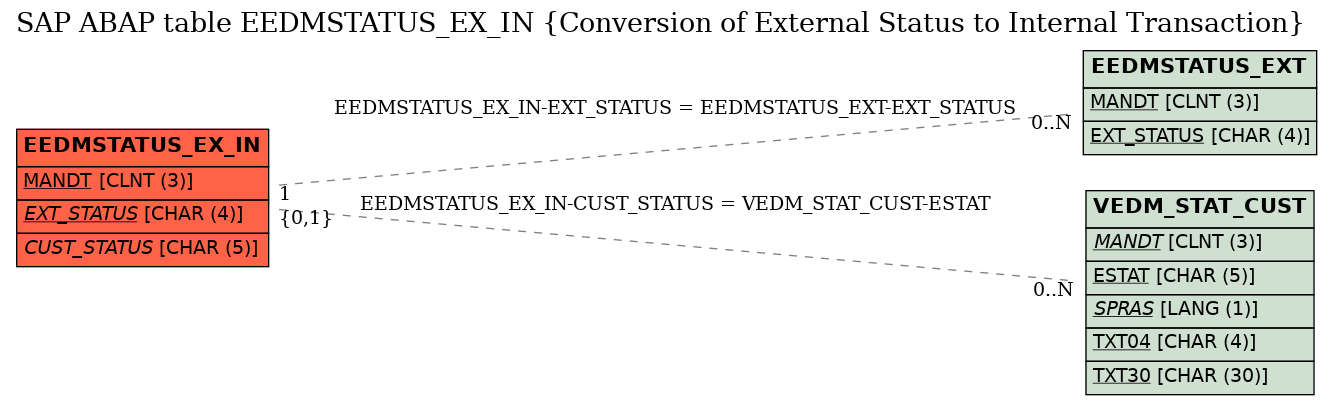 E-R Diagram for table EEDMSTATUS_EX_IN (Conversion of External Status to Internal Transaction)