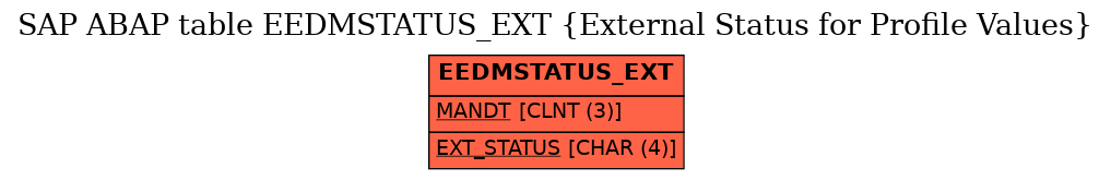 E-R Diagram for table EEDMSTATUS_EXT (External Status for Profile Values)