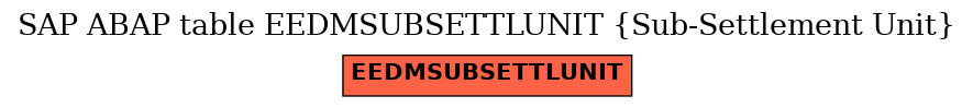 E-R Diagram for table EEDMSUBSETTLUNIT (Sub-Settlement Unit)