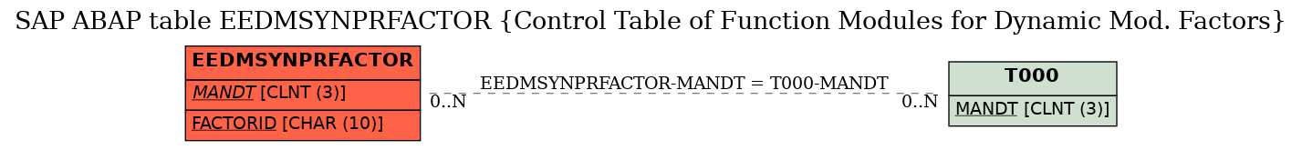 E-R Diagram for table EEDMSYNPRFACTOR (Control Table of Function Modules for Dynamic Mod. Factors)