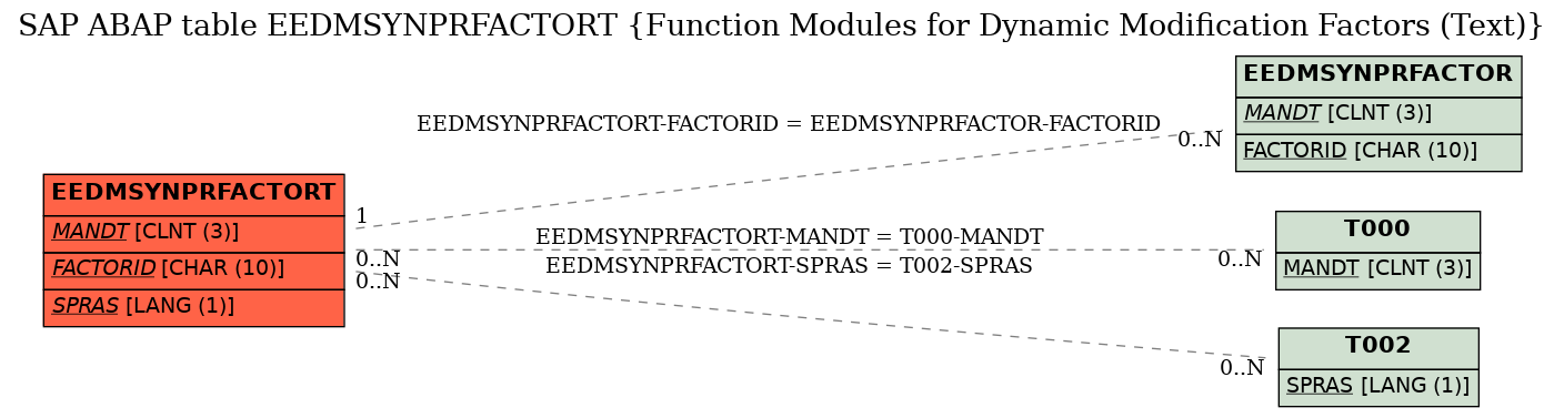 E-R Diagram for table EEDMSYNPRFACTORT (Function Modules for Dynamic Modification Factors (Text))