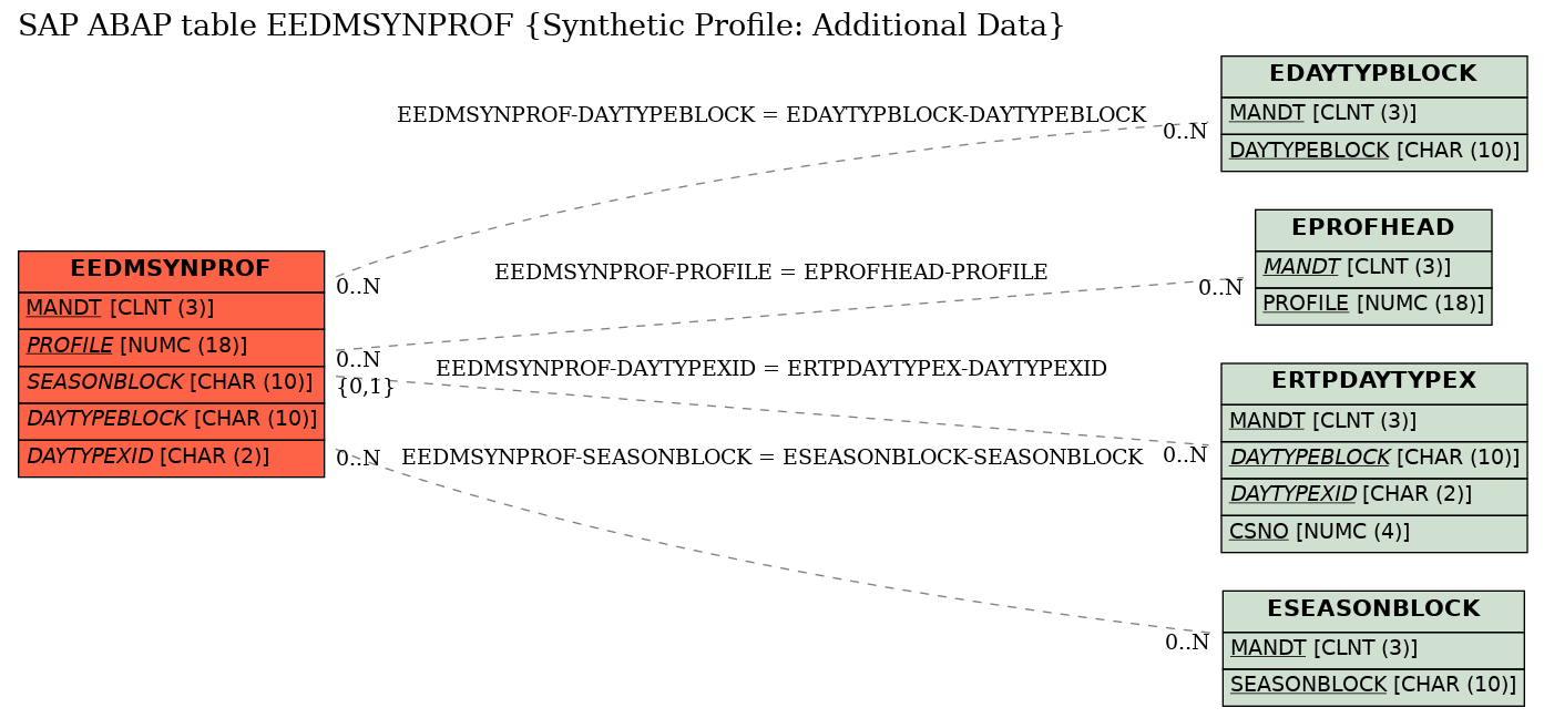 E-R Diagram for table EEDMSYNPROF (Synthetic Profile: Additional Data)