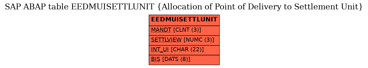 E-R Diagram for table EEDMUISETTLUNIT (Allocation of Point of Delivery to Settlement Unit)