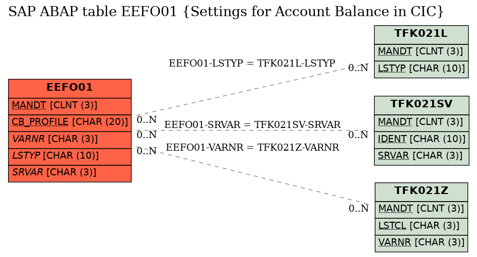 E-R Diagram for table EEFO01 (Settings for Account Balance in CIC)