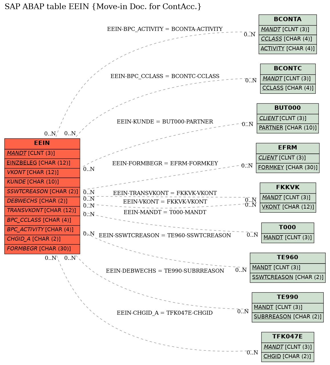 E-R Diagram for table EEIN (Move-in Doc. for ContAcc.)