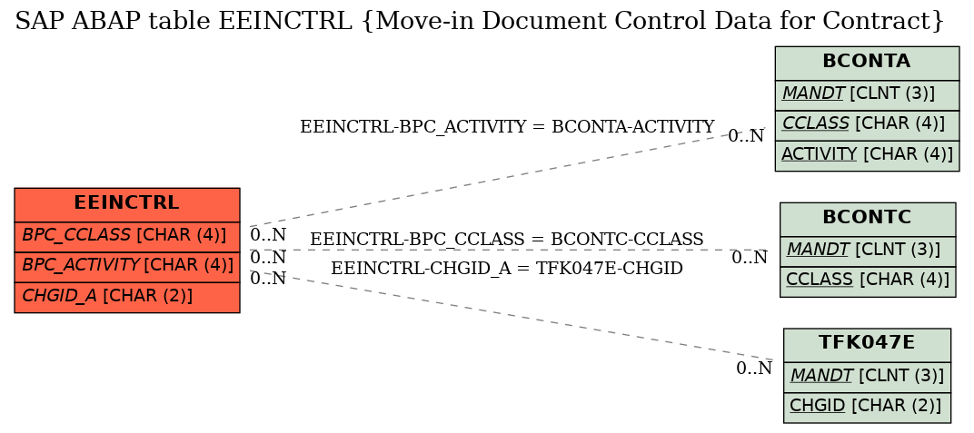 E-R Diagram for table EEINCTRL (Move-in Document Control Data for Contract)