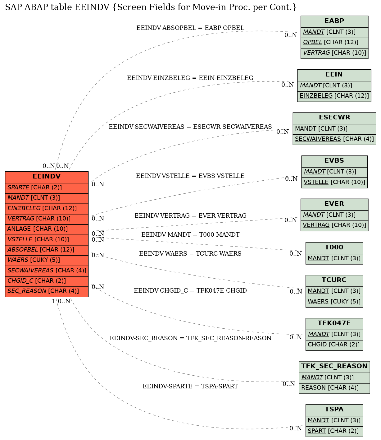 E-R Diagram for table EEINDV (Screen Fields for Move-in Proc. per Cont.)