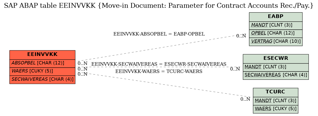 E-R Diagram for table EEINVVKK (Move-in Document: Parameter for Contract Accounts Rec./Pay.)