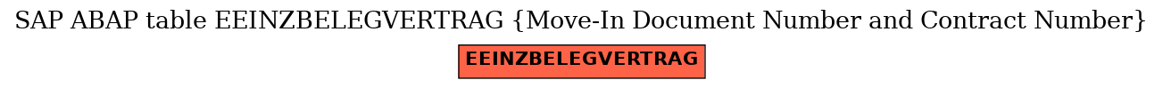 E-R Diagram for table EEINZBELEGVERTRAG (Move-In Document Number and Contract Number)