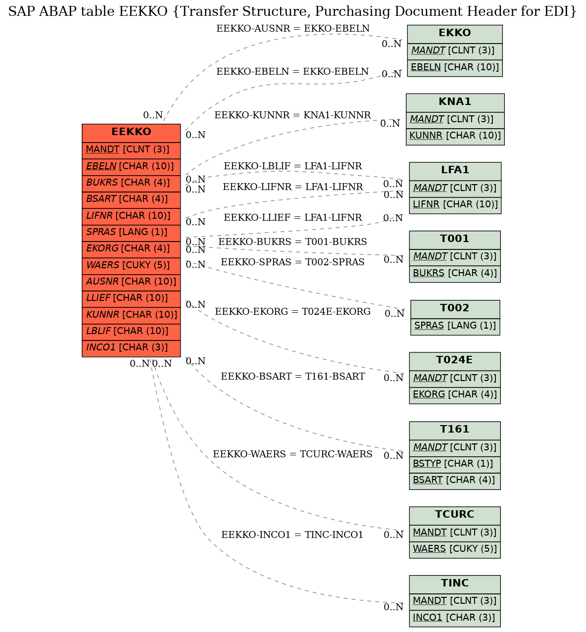 E-R Diagram for table EEKKO (Transfer Structure, Purchasing Document Header for EDI)