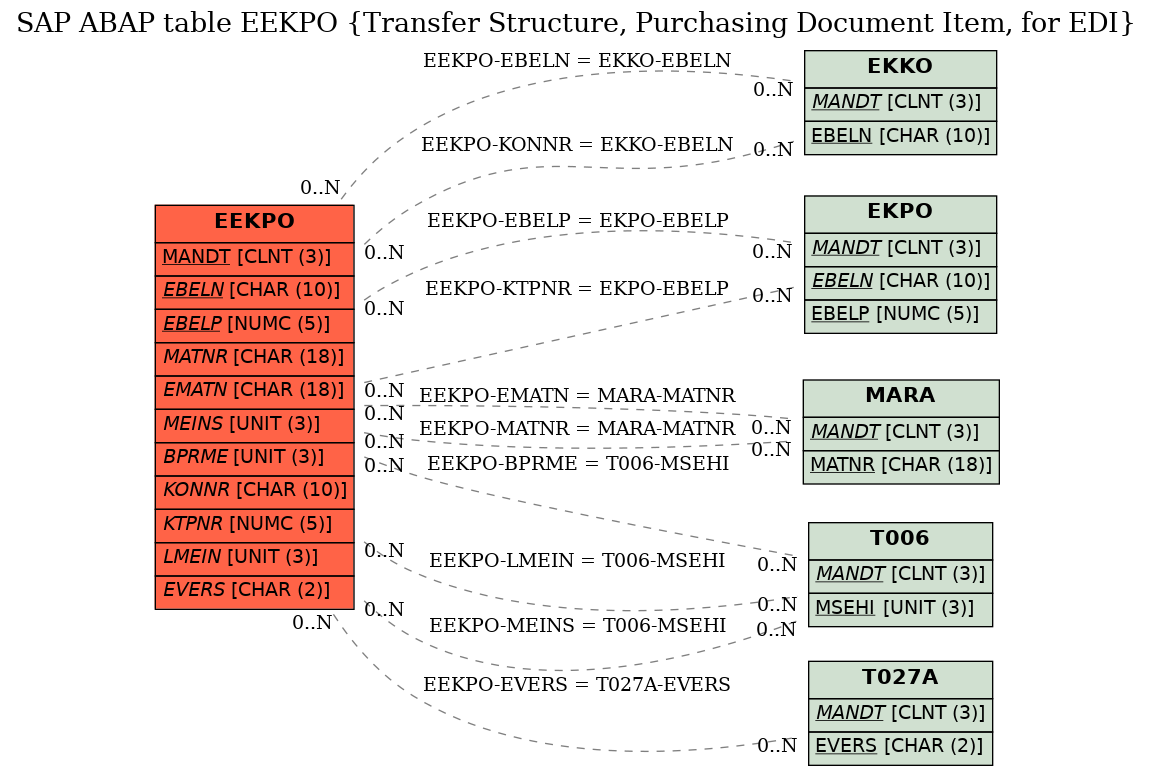 E-R Diagram for table EEKPO (Transfer Structure, Purchasing Document Item, for EDI)