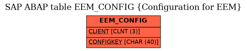 E-R Diagram for table EEM_CONFIG (Configuration for EEM)