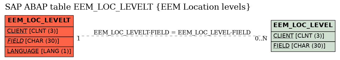 E-R Diagram for table EEM_LOC_LEVELT (EEM Location levels)