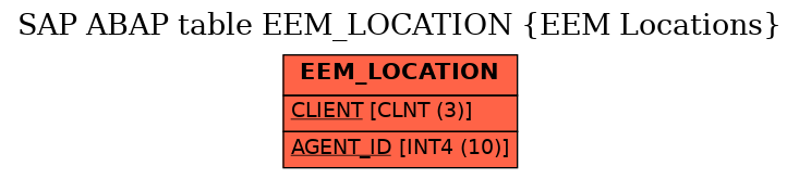 E-R Diagram for table EEM_LOCATION (EEM Locations)