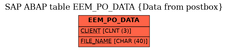 E-R Diagram for table EEM_PO_DATA (Data from postbox)