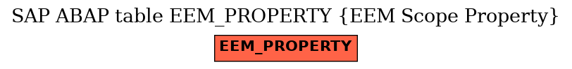 E-R Diagram for table EEM_PROPERTY (EEM Scope Property)