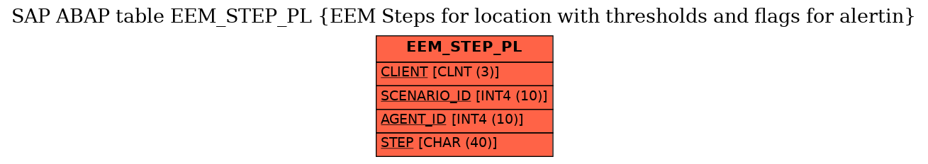 E-R Diagram for table EEM_STEP_PL (EEM Steps for location with thresholds and flags for alertin)
