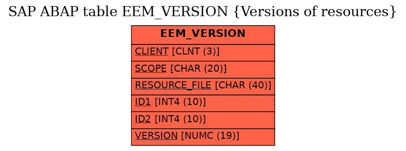 E-R Diagram for table EEM_VERSION (Versions of resources)