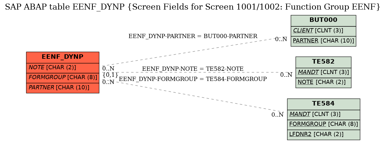 E-R Diagram for table EENF_DYNP (Screen Fields for Screen 1001/1002: Function Group EENF)