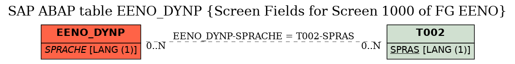 E-R Diagram for table EENO_DYNP (Screen Fields for Screen 1000 of FG EENO)