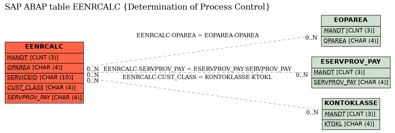 E-R Diagram for table EENRCALC (Determination of Process Control)