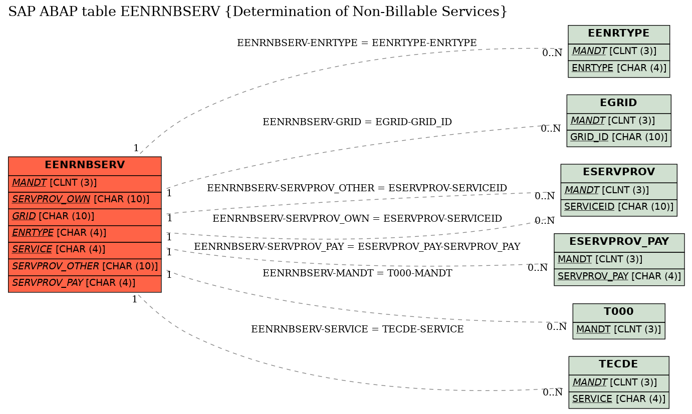 E-R Diagram for table EENRNBSERV (Determination of Non-Billable Services)