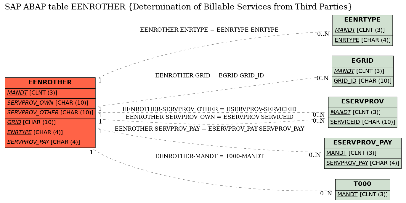 E-R Diagram for table EENROTHER (Determination of Billable Services from Third Parties)