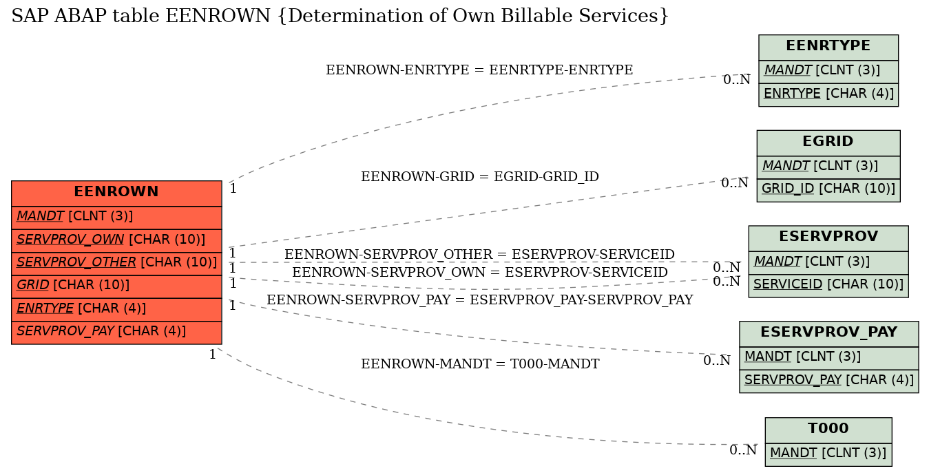 E-R Diagram for table EENROWN (Determination of Own Billable Services)