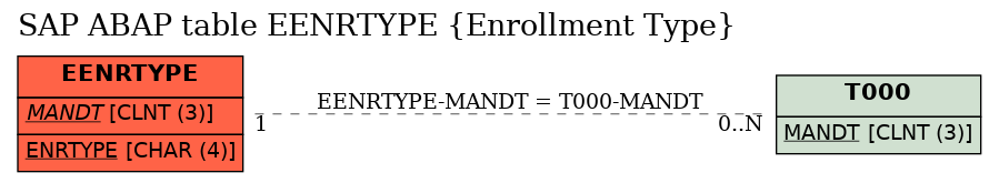 E-R Diagram for table EENRTYPE (Enrollment Type)