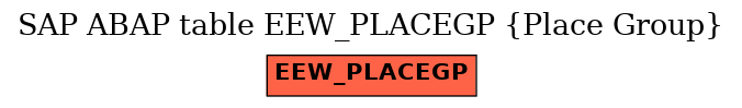 E-R Diagram for table EEW_PLACEGP (Place Group)