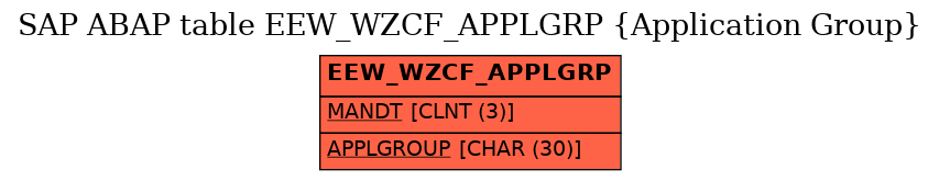E-R Diagram for table EEW_WZCF_APPLGRP (Application Group)