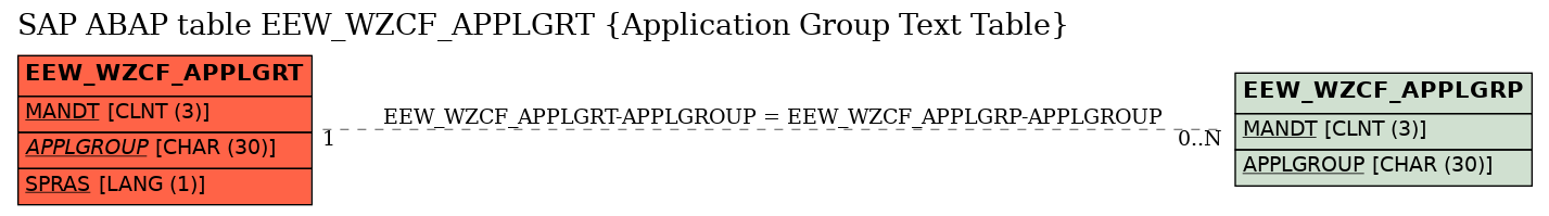 E-R Diagram for table EEW_WZCF_APPLGRT (Application Group Text Table)