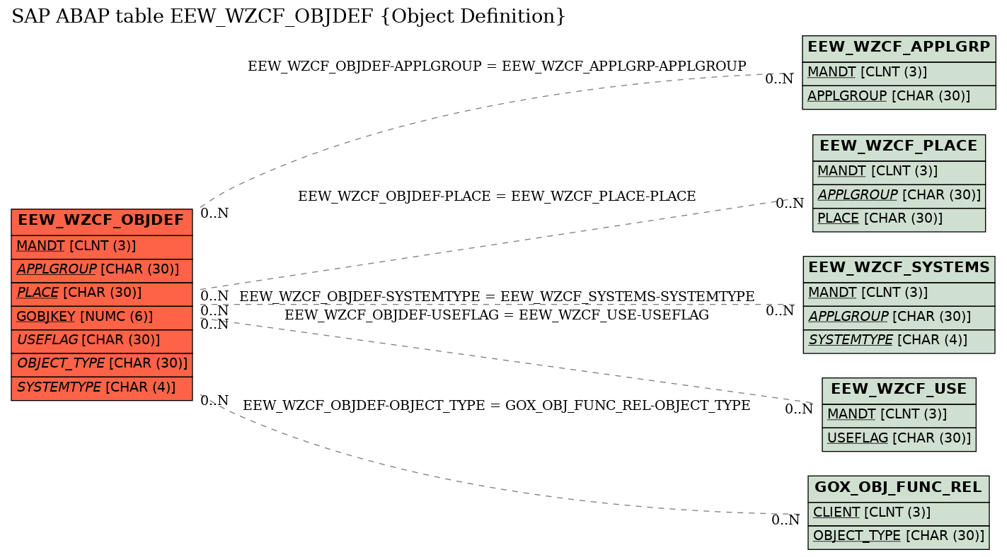 E-R Diagram for table EEW_WZCF_OBJDEF (Object Definition)