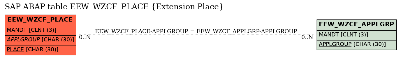 E-R Diagram for table EEW_WZCF_PLACE (Extension Place)